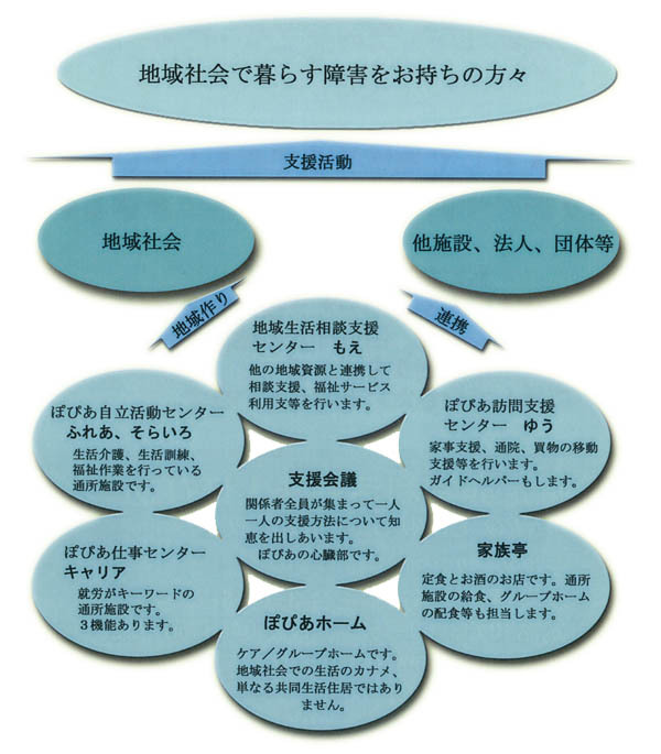 ぽぴあの支援体制