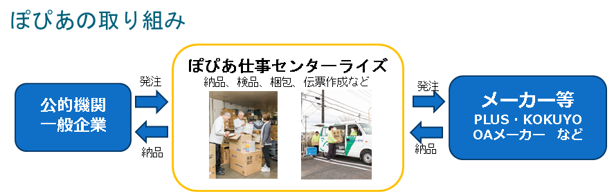 ぽぴあの取り組み